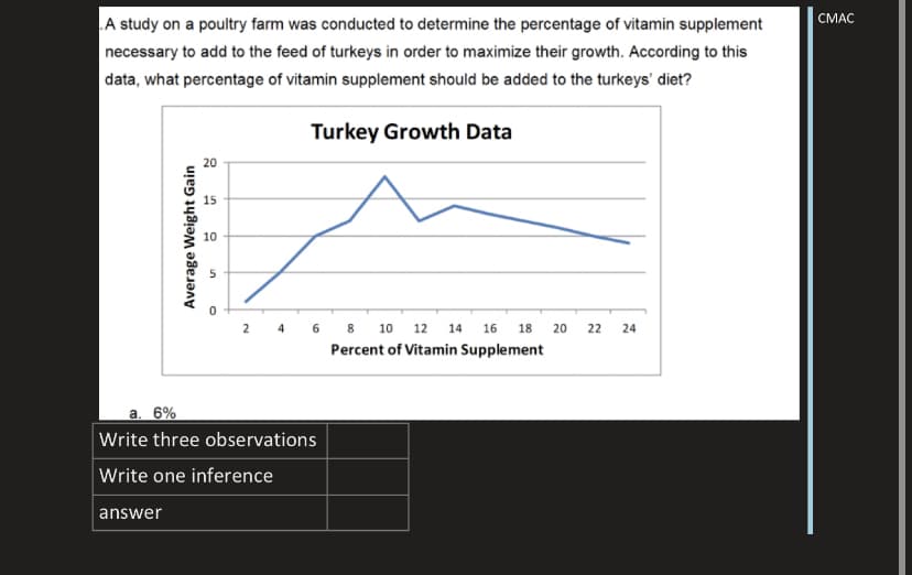 A study on a poultry farm was conducted to determine the percentage of vitamin supplement
СМАС
necessary to add to the feed of turkeys in order to maximize their growth. According to this
data, what percentage of vitamin supplement should be added to the turkeys' diet?
Turkey Growth Data
20
10
6 8
4
10
12
14
16
18
20
22
24
Percent of Vitamin Supplement
a. 6%
Write three observations
Write one inference
answer
Average Weight Gain
