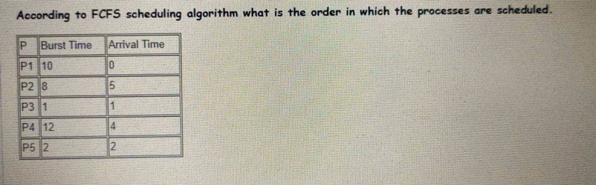 According to FCFS scheduling algorithm what is the order in which the processes are scheduled.
Burst Time
Arrival Time
P1 10
P2 8
P3 1
1.
P4 12
4
P5 2
2
