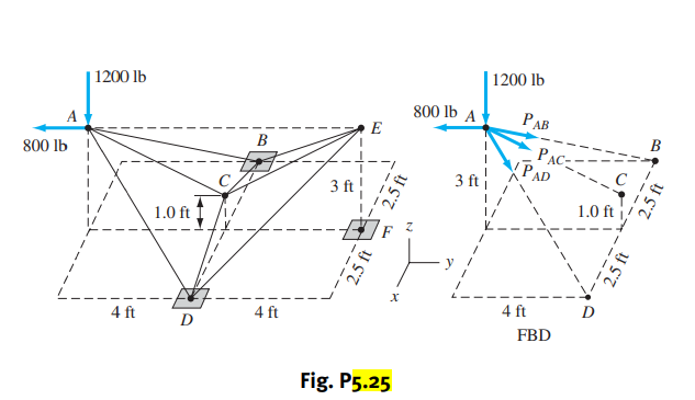 1.0 ft
1200 lb
1200 lb
800 lb A
РАВ
A
E
В
PAC
PAD
3 ft
B
800 lb
3 ft
1.0 ft
4 ft
4 ft
4 ft
D
FBD
Fig. P5.25
2.5 ft
2.5 ft
a--- -
2.5 ft
2.5 ft
