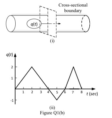 Cross-sectional
boundary
q(t)
(i)
q(t)
2
3 4
5 /6
1.
2
7 8
t (sec)
(ii)
Figure Q1(b)
