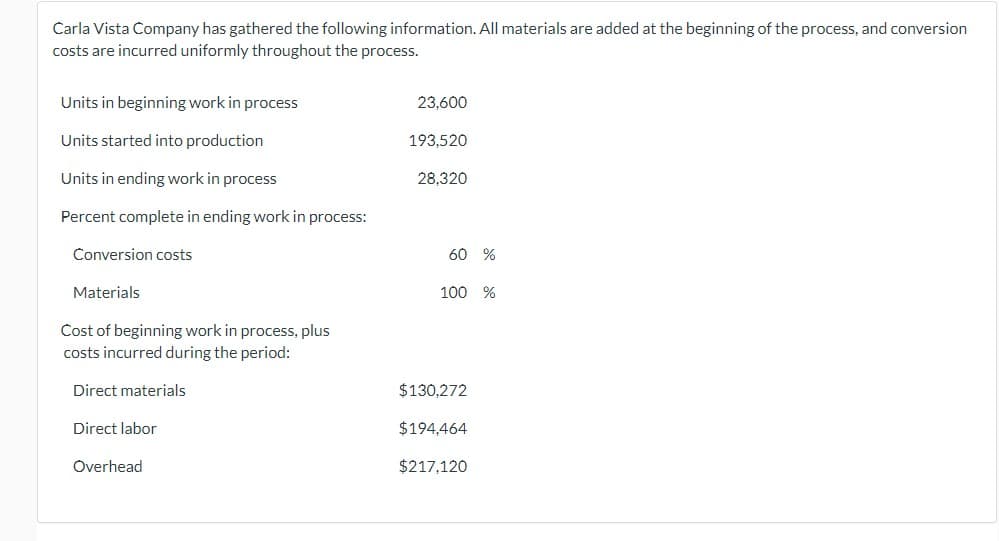 ### Carla Vista Company Process and Cost Information

Carla Vista Company has gathered the following information. All materials are added at the beginning of the process, and conversion costs are incurred uniformly throughout the process.

#### Production Data
- **Units in beginning work in process:** 23,600
- **Units started into production:** 193,520
- **Units in ending work in process:** 28,320

#### Percent Complete in Ending Work in Process
- **Conversion costs:** 60%
- **Materials:** 100%

#### Cost Data
Cost of beginning work in process, plus costs incurred during the period:
- **Direct materials:** $130,272
- **Direct labor:** $194,464
- **Overhead:** $217,120