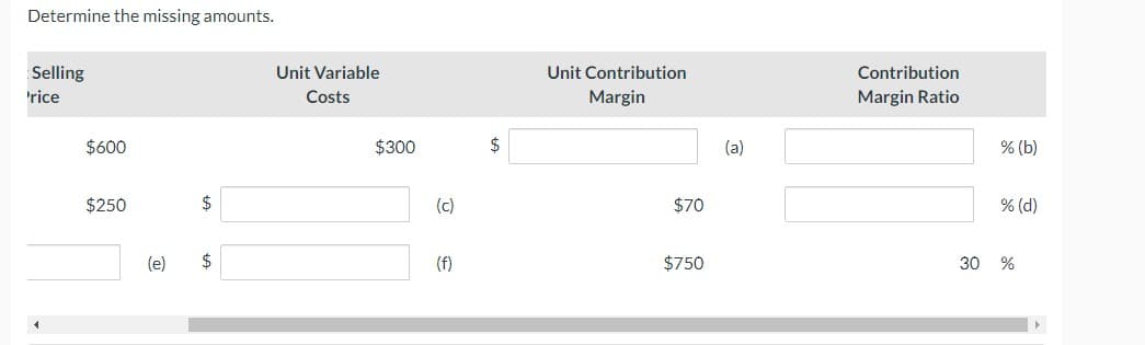 Determine the missing amounts.
Selling
rice
$600
$250
(e)
$
$
Unit Variable
Costs
$300
(c)
(f)
$
Unit Contribution
Margin
$70
$750
(a)
Contribution
Margin Ratio
% (b)
% (d)
30 %