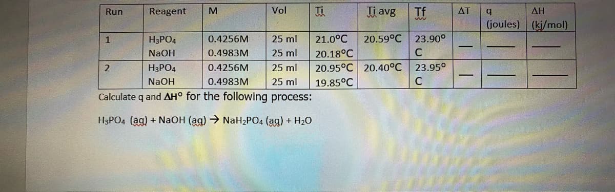 Run
Reagent
M
Vol
Ti
Ti avg
Tf
AT
ΔΗ
(joules) (ki/mol)
1
H3PO4
0.4256M
25 ml
21.0°C
20.59°C
23.90°
NaOH
0.4983M
25 ml
20.18°C
C
H3PO4
0.4256M
25 ml
20.95°C 20.40°C
23.95°
NaOH
0.4983M
25 ml
19.85°C
C
Calculate q and AH° for the following process:
H3PO4 (ag) + NAOH (ag) → NaH2PO4 (ag) + H20
