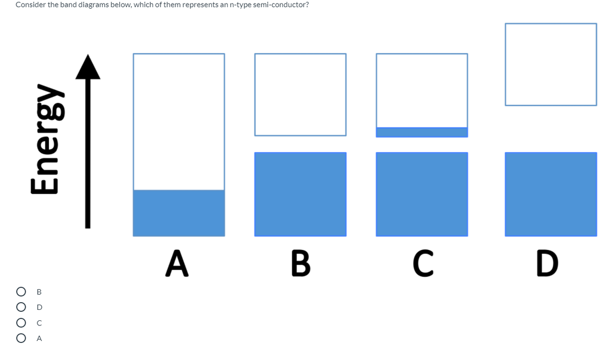 Consider the band diagrams below, which of them represents an n-type semi-conductor?
A B C D
D
A
Energy
O O O O
