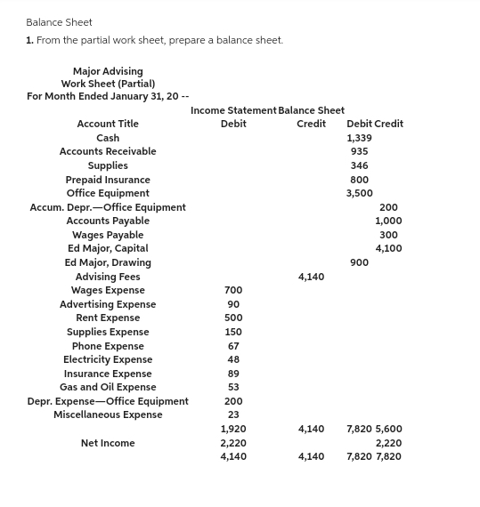 Balance Sheet
1. From the partial work sheet, prepare a balance sheet.
Major Advising
Work Sheet (Partial)
For Month Ended January 31, 20 --
Account Title
Cash
Accounts Receivable
Supplies
Prepaid Insurance
Office Equipment
Accum. Depr.-Office Equipment
Accounts Payable
Wages Payable
Ed Major, Capital
Ed Major, Drawing
Advising Fees
Wages Expense
Advertising Expense
Rent Expense
Supplies Expense
Phone Expense
Electricity Expense
Insurance Expense
Gas and Oil Expense
Depr. Expense-Office Equipment
Miscellaneous Expense
Net Income
Income Statement Balance Sheet
Debit
Credit
700
90
500
150
67
48
89
53
200
23
1,920
2,220
4,140
4,140
4,140
4,140
Debit Credit
1,339
935
346
800
3,500
900
200
1,000
300
4,100
7,820 5,600
2,220
7,820 7,820