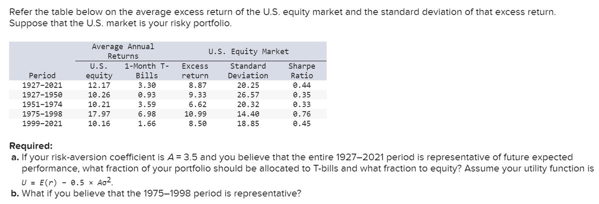 Refer the table below on the average excess return of the U.S. equity market and the standard deviation of that excess return.
Suppose that the U.S. market is your risky portfolio.
Period
1927-2021
1927-1950
1951-1974
1975-1998
1999-2021
Average Annual
Returns
U.S.
equity
12.17
10.26
10.21
17.97
10.16
U.S. Equity Market
Standard
Deviation
20.25
26.57
20.32
14.40
18.85
1-Month T- Excess
return
8.87
9.33
6.62
10.99
8.50
Bills
3.30
0.93
3.59
6.98
1.66
Sharpe
Ratio
0.44
0.35
0.33
0.76
0.45
Required:
a. If your risk-aversion coefficient is A = 3.5 and you believe that the entire 1927-2021 period is representative of future expected
performance, what fraction of your portfolio should be allocated to T-bills and what fraction to equity? Assume your utility function is
U = E(r) - 0.5 × Ag².
b. What if you believe that the 1975-1998 period is representative?