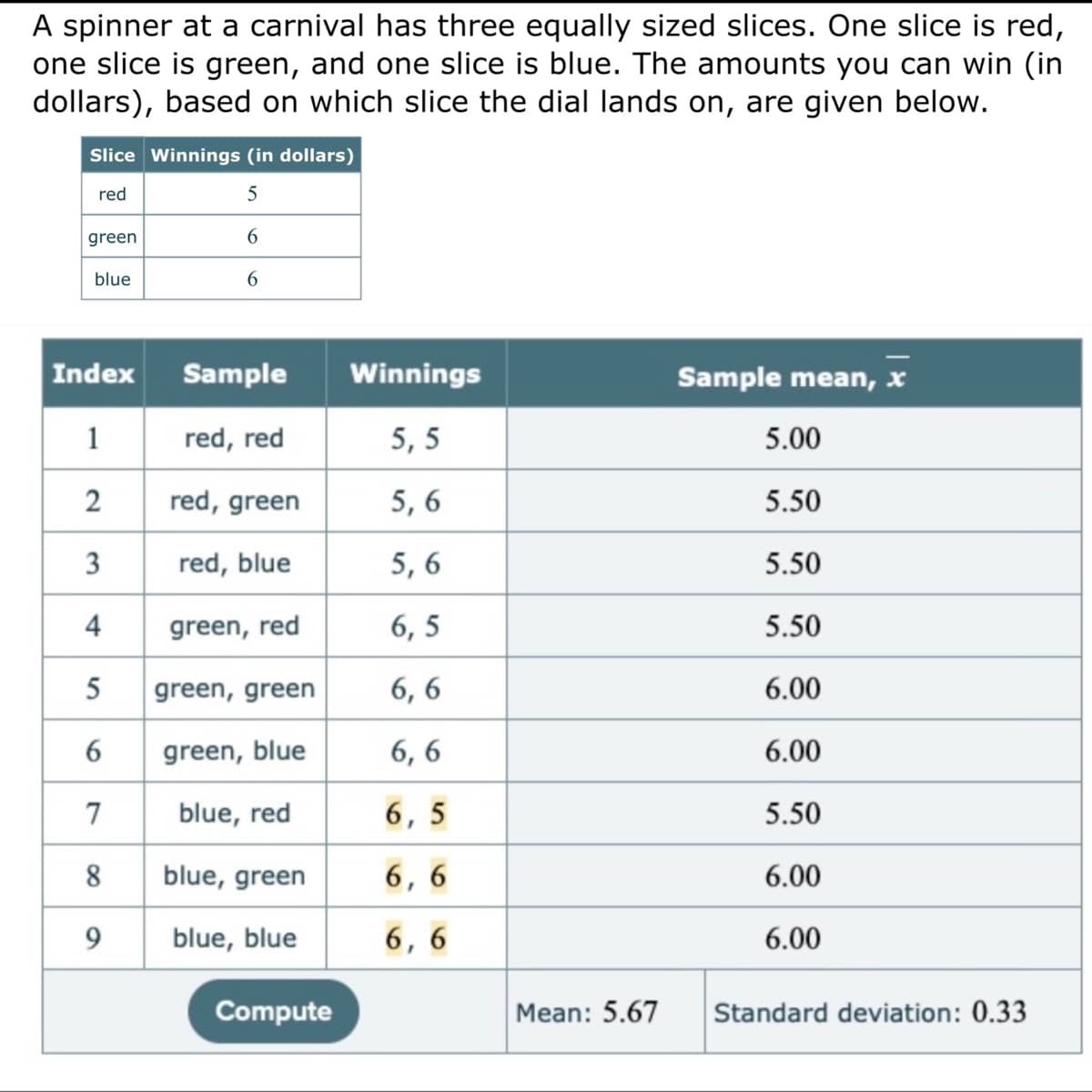 A spinner at a carnival has three equally sized slices. One slice is red,
one slice is green, and one slice is blue. The amounts you can win (in
dollars), based on which slice the dial lands on, are given below.
Slice Winnings (in dollars)
red
5
green
6.
blue
6.
Index
Sample
Winnings
Sample mean, x
1
red, red
5, 5
5.00
2
red, green
5, 6
5.50
3
red, blue
5, 6
5.50
4
green, red
6, 5
5.50
5
green, green
6, 6
6.00
6
green, blue
6, 6
6.00
7
blue, red
6, 5
5.50
8
blue, green
6, 6
6.00
9
blue, blue
6'
6.00
Compute
Mean: 5.67
Standard deviation: 0.33
