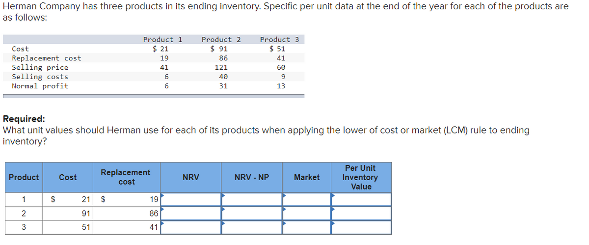 Herman Company has three products in its ending inventory. Specific per unit data at the end of the year for each of the products are
as follows:
Cost
Replacement cost
Selling price
Selling costs
Normal profit
Product
1
2
3
$
Cost
Product 1
$ 21
19
41
Required:
What unit values should Herman use for each of its products when applying the lower of cost or market (LCM) rule to ending
inventory?
Replacement
cost
21 $
91
51
6
6
19
86
41
Product 2
$ 91
86
121
40
31
NRV
Product 3
$ 51
41
60
9
13
NRV - NP
Market
Per Unit
Inventory
Value