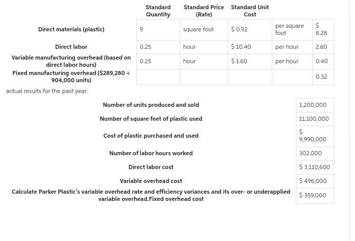 Direct materials (plastic)
9
Fixed manufacturing overhead ($289,280 +
904,000 units)
actual results for the past year:
Standard
Quantity
Direct labor
0.25
Variable manufacturing overhead (based on 0.25
direct labor hours)
Standard Price Standard Unit
(Rate)
Cost
square foot
hour
hour
Number of units produced and sold
Number of square feet of plastic used
Cost of plastic purchased and used
$0.92
$ 10.40
$ 1.60
per square
foot
per hour
per hour
Number of labor hours worked
Direct labor cost
Variable overhead cost
Calculate Parker Plastic's variable overhead rate and efficiency variances and its over- or underapplied
variable overhead.Fixed overhead cost
$
8.28
2.60
0.40
0.32
1,200,000
11,100,000
$
9,990,000
302,000
$ 3,110,600
$ 496,000
$ 359,000