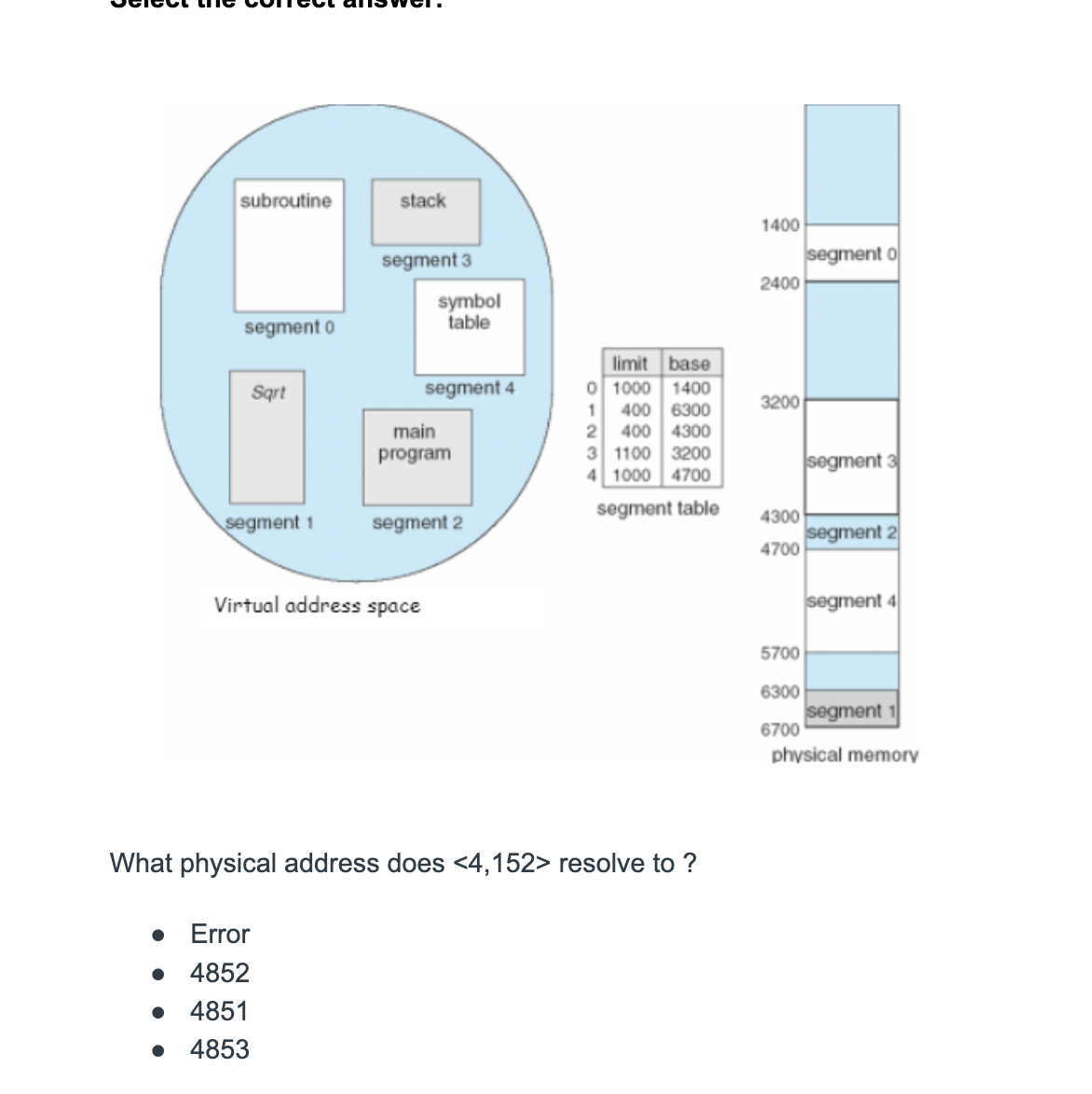 subroutine
stack
segment 3
1400
segment o
2400
segment 0
symbol
table
limit base
Sqrt
segment 4
1
main
program
0 1000 1400
400 6300
2 400 4300
3200
3 1100 3200
4 1000 4700
segment 3
segment table
segment 1
segment 2
4300
segment 2
4700
Virtual address space
segment 4
5700
6300
segment 1
6700
physical memory
What physical address does <4,152> resolve to?
Error
• 4852
• 4851
4853