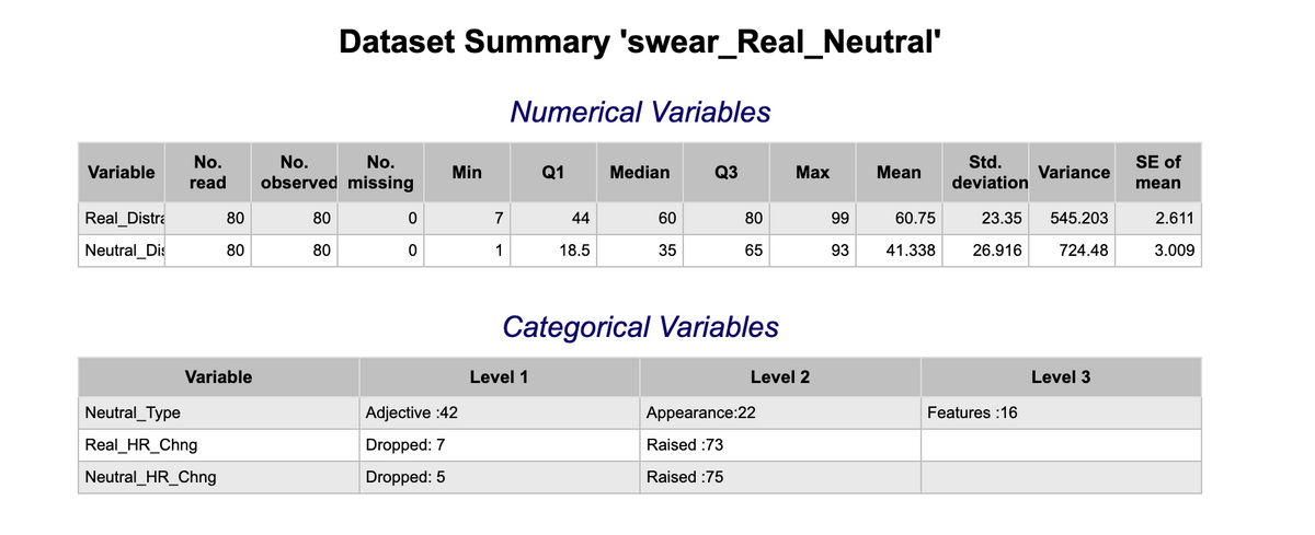 Variable
Real_Distra
Neutral_Dis
No.
No.
No.
read observed missing
80
80
Variable
Neutral_Type
Real_HR_Chng
Neutral_HR_Chng
Dataset Summary 'swear_Real_Neutral'
80
80
0
0
Min
Adjective :42
Dropped: 7
Dropped: 5
7
1
Numerical Variables
Q1
Level 1
44
18.5
Median
60
35
Q3
80
65
Categorical Variables
Max
Level 2
Appearance:22
Raised :73
Raised :75
99
93
Mean
60.75
41.338
Std.
deviation
Variance
23.35 545.203
26.916
724.48
Features :16
Level 3
SE of
mean
2.611
3.009