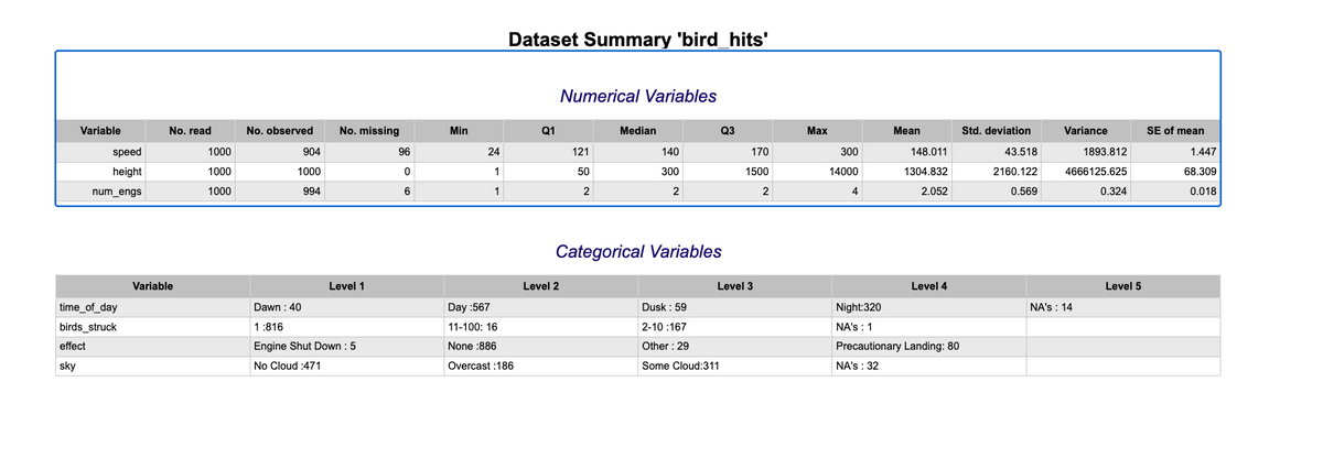 Variable
speed
height
num_engs
time_of_day
birds_struck
effect
sky
No. read
Variable
1000
1000
1000
No. observed
904
1000
994
No. missing
Level 1
Dawn : 40
1:816
Engine Shut Down : 5
No Cloud :471
96
0
6
Min
24
1
1
Dataset Summary 'bird_hits'
Day :567
11-100: 16
None :886
Overcast :186
Q1
Numerical Variables
Level 2
121
50
2
Median
140
300
2
Categorical Variables
Q3
Dusk : 59
2-10 :167
Other : 29
Some Cloud:311
170
1500
2
Level 3
Max
300
14000
4
Mean
148.011
1304.832
2.052
Level 4
Night:320
NA's : 1
Precautionary Landing: 80
NA's : 32
Std. deviation
43.518
2160.122
0.569
Variance
1893.812
4666125.625
NA's : 14
0.324
Level 5
SE of mean
1.447
68.309
0.018