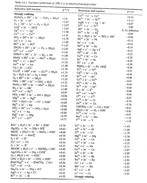 Table A2.i Standard potentials at 298 K in in electrochemical order
Reduction half-reaction
E® /V
Reduction half-reaction
E* /V
Strougly oxidizing
H,XeO, + 2H' +2e"
F2 + 2e" - 2F
O, + 2H* + 2e-
S,0-+ 2e - 25so?-
Ag+ +e - Ag*
Co -
HO, + 2H*+ 2e-
Au*+ e- Au
Pb+ + 2e - Pb+
2HCIO + 2H*+ 2e- Clz + 2H;0
Cet +e - Ce+
2HBro + 2H* + 2e -
Mnoj + 8H* + Se
Mn+
Cu+ +e- Cu*
Sn+ +2e -
XeO3 + 3H20 +3.0
Sn+
+0.16
+0.15
+2.87
AgBr +e - Ag + Br
Tit +e- TI+
2H+ + 20 -
Fet + 3e - F
O2 + H20 + 2e-
Pb+ + 2e - Pb
In* +e" - In
Sn* + 2e
Agl +e" Ag +I
Ni+ + 2e -
Co+ + 2e - Co
In+ + 3e - In
TIt +e
O, + H20
+2.07
+0.07
0.00
+2.05
0, by definition
+ 1.98
- Co?+
-0.04
+1.81
HO; + OH-
-0.08
2H,0
+1.78
-0.13
+1,69
+1.67
-0.14
- Sn
-0.14
+1.63
-0.15
+1.61
Ni
--0.23
Brz + 2H
- Mn* + 4H,O
+1.60
-0.28
+1.51
+ e- Mn2+
Au+ + 3e - Au
-0.34
+1.51
TI
PbSO, + 2e
T* +e-
Cd+ + 2e" - Cd
In+ +e- In*
Cr++e - C+
Fe+ + 2e - Fe
In+ + 2e" - In
S+ 2e - s?-
-0.34
+1.40
Pb +So;-
Cl2 + 2e - 2CI
Crz0 + 14H* + 6e" - 2Cr+ + 7H,0
O, + H20+ 2e - 0z+ 20H
Oz+ 4H* +4e - 2H20
CIo, + 2H+ + 2e
Mno2 +4H* + 2e - Mn2+ + 2H,0
Brz + 2e - 2Br
Pu*t +e - Pu+
NO, +4H* + 3e- NO + 2H,O
2Hg* + 2e" - Hg?*
CIO" + H;O+ 2e" - CI"+ 2OH
Hg* + 2e - Hg
NO, + 2H* +e-
Ag* +e" - Ag
Hg* + 2e - 2Hg
Fe* +e" - Fe2+
--0.36
+1.36
-0.37
+1.33
-0.40
+1.24
-0.40
+1.23
-0.41
CIO, + H,0
+1.23
-0.44
+1.23
-0.44
+1.09
-0.48
+0.97
In2+
Utt +e- U+
C+ + 3e- Cr
Zn+ +2e - Zn
Cd(OH)2 + 2e - Cd + 20H
2H,0 + 2e - H2 + 20H
Cr* + 2e Cr
Mn+ + 2e - Mn
+ 2e - V
Ind+
-0.49
+0.96
-0.61
+0.92
-0.74
+0.89
-0.76
+0.86
+0.80
NO, + H20
-0.81
-0.83
+0.80
-0.91
+0.79
-1.18
+0.77
-1.19
Bro + H20+ 2e - Br + 20H
Hg,SO, + 2e - 2Hg + so?-
Mno + 2H20 + 2e" - MnO2 +40H +0.60
Mno, +e - Mno-
I2+ 2e" - 21
Cu* +e" - Cu
+0.76
+ 2e - Ti
Al+ +3e - Al
U+ +3e" - U
Mg* + 2e
-1.63
+0.62
-1.66
-1.79
+0.56
- Mg
Ce+ + 3e" - Ce
La+ + 3e" - La
Nat +e - Na
-2.36
+0.54
-2.48
+0.52
-2.52
I5 + 2e - 31"
NIOOH + H20 +e - Ni(OH), +OH +0.49
Ag, Cro4 + 2e - 2Ag + Cro
O2 + 2H20 + 4e" - 40H
CIO, + H20 + 2e - Cio; + 20H-
(Fe(CN)6}- +e - [Fe(CN), ]*(4-}
Cu+ + 2e - Cu
Hg, Clh + 2e - 2Hg + 2CI"
ARCI + e - Ag + CI
Bit + 3e" - Bi
+0.53
-2.71
Cat + 2e - Ca
Sr* + 2e Sr
Ba+ + 2e - Ba
-2.87
+0.45
-2.89
+0.40
-2.91
+0.36
Ra+ + 2e - Ra
Cs* +e - Cs
Rb* +e - Rb
Kt +e" - K
Li* +e- Li
-2.92
+0.36
-2.92
+0.34
-2.93
+0.27
-2.93
+0.22
-3.05
+0.20
Strongly reducing
