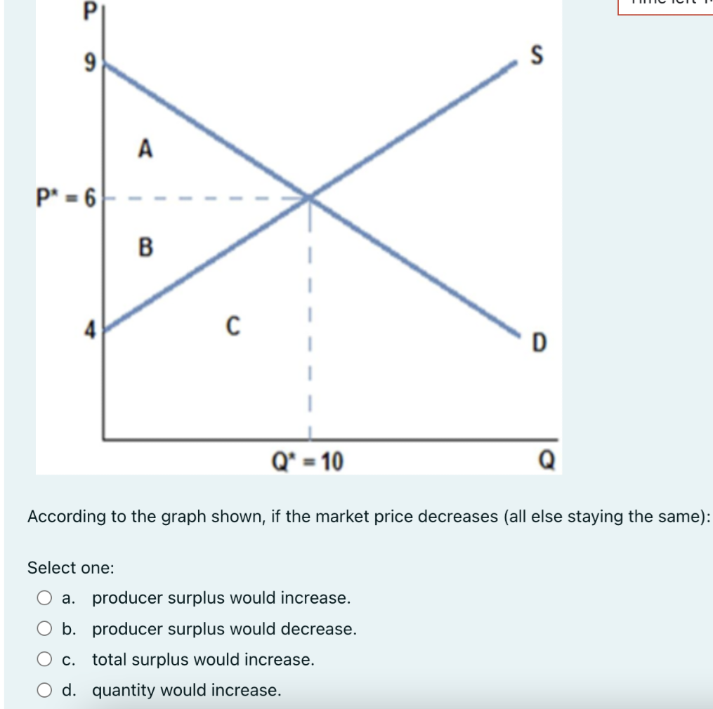 P
P^ = 6
A
Select one:
B
C
Q₁ = 10
S
According to the graph shown, if the market price decreases (all else staying the same):
a. producer surplus would increase.
b. producer surplus would decrease.
c. total surplus would increase.
d. quantity would increase.
D