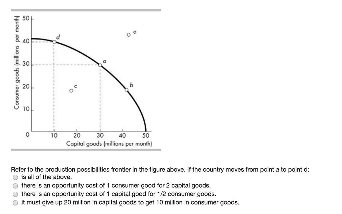 Consumer goods (millions per month)
50+
40
30
20
10
O
10
20
30
40
50
Capital goods (millions per month)
Refer to the production possibilities frontier in the figure above. If the country moves from point a to point d:
is all of the above.
there is an opportunity cost of 1 consumer good for 2 capital goods.
there is an opportunity cost of 1 capital good for 1/2 consumer goods.
it must give up 20 million in capital goods to get 10 million in consumer goods.