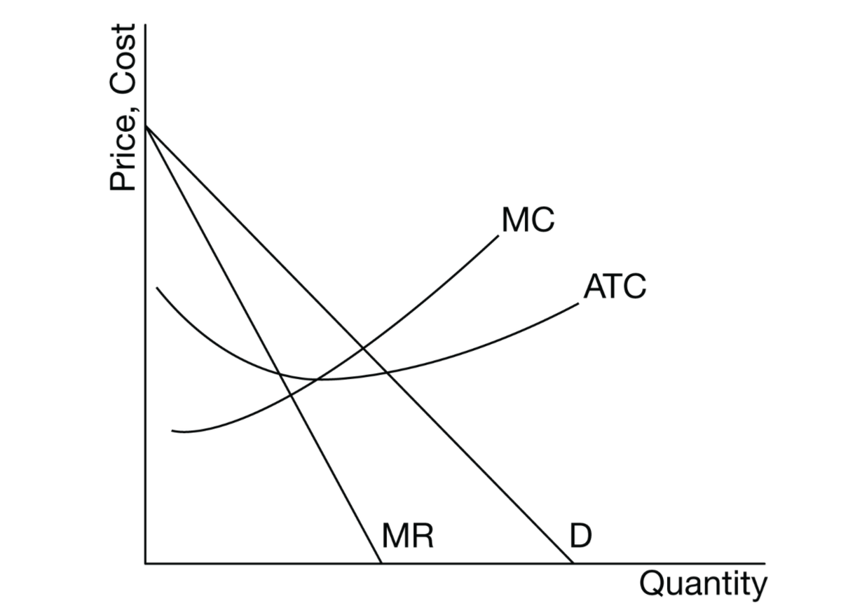 Price, Cost
MR
MC
ATC
D
Quantity