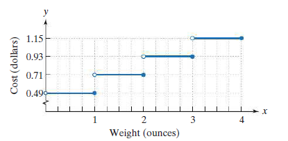 y
1.15
0.93
0.71
0.49
1
2
3
4
Weight (ounces)
Cost (dollars)
