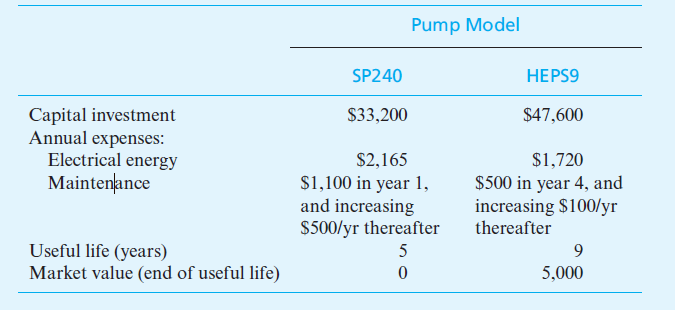 Pump Model
SP240
HEPS9
Capital investment
Annual expenses:
Electrical energy
Maintenance
$33,200
$47,600
S2,165
$1,720
S1,100 in year 1,
and increasing
S500/yr thereafter
$500 in year 4, and
increasing $100/yr
thereafter
Useful life (years)
Market value (end of useful life)
5,000
