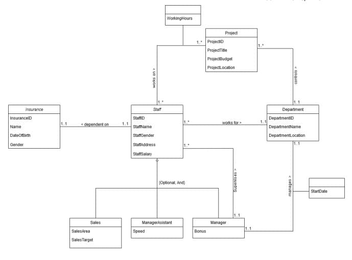 WorkingHours
Project
1. Projecto
ProjecITille
ProjectBudget
ProjectLocation
Insurance
Staf
Department
InsurancelD
tafmi
DepartmentiD
1.1
1.1
< dependent on
works for>
1.1
Name
StaffName
DepartmentName
DateOBirth
StafGender
DepartmentLocation
Gender
StaffAddress
1.1
StaffSalary
(Optional, And)
StartDate
Sales
ManagerAsistant
Manager
1..1
SalesArea
Speed
Bonus
SalesTarget
controls=
e saBRURIU
< sO SIAadns
< uo SIOM
