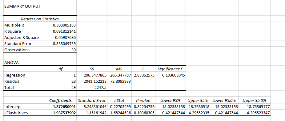 SUMMARY OUTPUT
Regression Statistics
Multiple R
0.303005183
R Square
0.091812141
Adjusted R Square
0.05937686
Standard Error
8.538049739
Observations
30
ANOVA
Significance F
df
Regression
1.
206.3477865 206.347787 2.83062575
0.103603045
Residual
28
2041.152213
72.8982933
Total
29
2247.5
t Stat
Coefficients
Standard Error
P-value
Lower 95%
Upper 95%
Lower 95.0%
Upper 95.0%
Intercept
1.872650091
8.248361046 0.22703299 0.82204756
-15.02335158 18.7686518 -15.02335158
18.76865177
#Flashdrives
1.937537902
1.15161942 1.68244636 0.10360305
-0.421447544 4.29652335
-0.421447544
4.296523347
