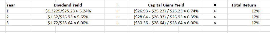 Capital Gains Yield
($26.93 - $25.23) / $25.23 6.74%
($28.64 - $26.93) / $26.93 6.35%
($30.36 - $28.64) / $28.64 6.00%
Dividend Yield
Total Return
Year
$1.3225/$25.23 5.24%
$1.52/$26.93 5.65%
$1.72/$28.64 6.00%
1
12%
+
2
12%
12%
