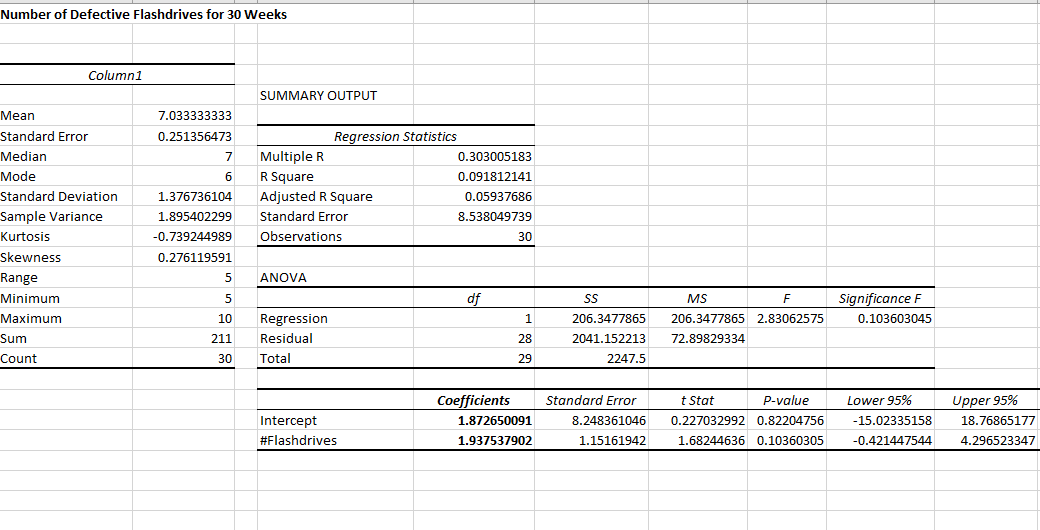 Number of Defective Flashdrives for 30 Weeks
Column1
SUMMARY OUTPUT
Mean
7.033333333
Standard Error
0.251356473
Regression Statistics
Median
Multiple R
0.303005183
Mode
6
R Square
0.091812141
Standard Deviation
1.376736104
Adjusted R Square
0.05937686
Sample Variance
1.895402299
Standard Error
8.538049739
Kurtosis
-0.739244989
Observations
30
Skewness
0.276119591
Range
ANOVA
Minimum
df
Significance F
MS
Maximum
10
Regression
206.3477865
206.3477865 2.83062575
0.103603045
Sum
211
Residual
28
2041.152213
72.89829334
Count
30
Total
29
2247.5
Coefficients
Standard Error
t Stat
P-value
Lower 95%
Upper 95%
Intercept
1.872650091
8.248361046
0.227032992 0.82204756
-15.02335158
18.76865177
#Flashdrives
1.937537902
1.15161942
1.68244636 0.10360305
-0.421447544
4.296523347
