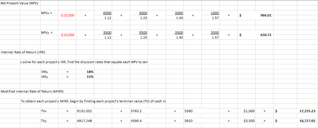 Net Present Value (NPV):
3000
NPVH
6500
3000
1000
-$10,000
966.01
+
+
+
1.12
1.40
1.57
1.25
3500
3500
3500
NPVy
3500
-$10,000
630.72
1.57
1.12
1.25
1.40
Internal Rate of Return (IRR):
o solve for each project's IRR, find the discount rates that equate each NPV to zer
IRRH
18%
IRRy
15%
Modified Internal Rate of Return (MIRR):
To obtain each project's MIRR, begin by finding each project's terminal value (TV) of cash in
TV
3763.2
$1,000
9132.032
3360
17,255.23
4917.248
$3,500
TVy
4390.4
3920
16,727.65
+
+
