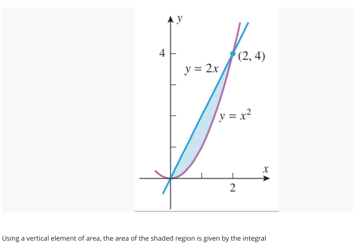 A y
4
(2, 4)
y = 2x
y = x²
Using a vertical element of area, the area of the shaded region is given by the integral
