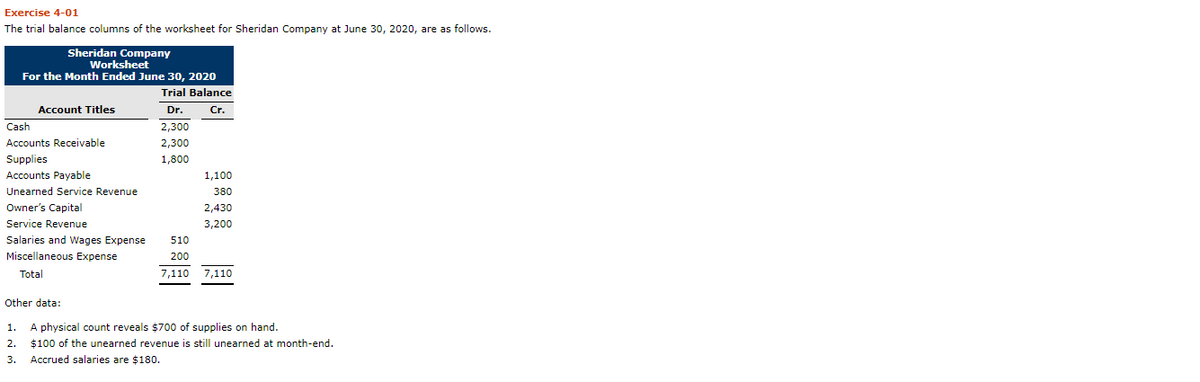 Exercise 4-01
The trial balance columns of the worksheet for Sheridan Company at June 30, 2020, are as follows.
Sheridan Company
Worksheet
For the Month Ended June 30, 2020
Trial Balance
Account Titles
Dr.
Cr.
Cash
2,300
Accounts Receivable
2,300
Supplies
Accounts Payable
1,800
1,100
Unearned Service Revenue
380
Owner's Capital
2,430
Service Revenue
3,200
Salaries and Wages Expense
510
Miscellaneous Expense
200
Total
7,110
7,110
Other data:
1.
A physical count reveals $700 of supplies on hand.
2.
$100 of the unearned revenue is still unearned at month-end.
3.
Accrued salaries are $180.
