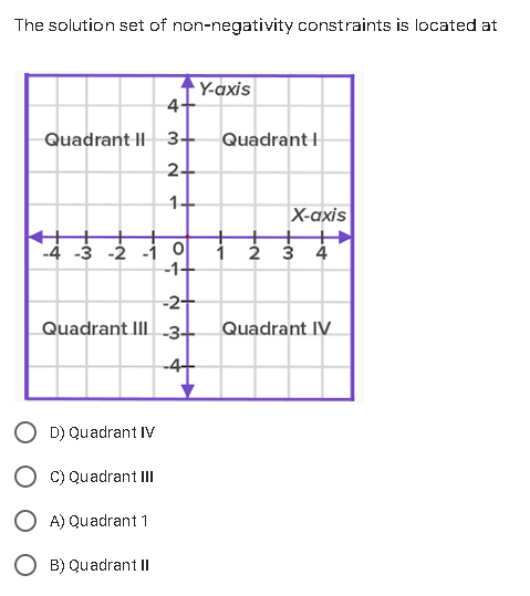 The solution set of non-negativity constraints is located at
Y-axis
4+
Quadrant II
3-
Quadrant I
X-axis
-4 -3 -2 -i o
-1+
2 3
4
-2+
Quadrant III-3+
Quadrant IV
-4+
O D) Quadrant IV
O C) Quadrant II
O A) Quadrant 1
O B) Quadrant II
