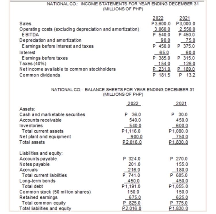 NATIONAL CO.: INCOME STATEMENTS FOR YEAR ENDING DECEMBER 31
(MILLIONS OF PHP)
2021
P3,600.0 P3,000.0
3.060.0
2022
Sales
Operating costs (excluding depreciation and amortization)
É BITDA
Depreciation and amortization
E arnings before interest and taxes
2.550.0
P 540.0
P 450.0
75.0
90.0
P 450.0
P 375.0
60.0
65.0
P 385.0
Interest
E arnings before taxes
Taxes (40%)
Net income available to common stockholders
P 315.0
126.0
P 231.0 P 189.0
P 181.5
154.0
Common dividends
P 13.2
NATIONAL CO.: BALANCE SHEETS FOR YEAR ENDING DECEMBER 31
(MILLIONS OF PHP)
2022
2021
Assets:
Cash and marketable securities
Accounts receivable
Inventories
Total current assets
P 36.0
540.0
540.0
P1,116.0
900.0
P2.016.0
P 30.0
450.0
600.0
P1,080.0
750.0
P1.830.0
Net plant and equipment
Total assets
Liabilities and equity:
Accounts payable
Notes payable
Accruals
Total current lia bilities
P 324.0
P 270.0
155.0
180.0
P 605.0
450.0
P1,055.0
150.0
625.0
P 775.0
P1.830.0
201.0
216.0
P 741.0
450.0
P1,191.0
150.0
675.0
P 825.0
P2.016.0
Long-term bonds
Total debt
Common stock (50 million shares)
Retained earnings
Total com mon equity
Total liabilities and equity
