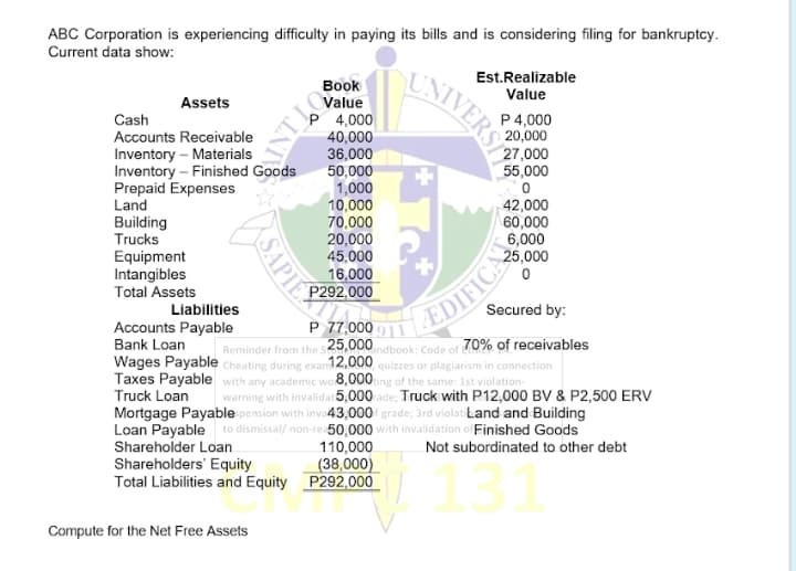 ABC Corporation is experiencing difficulty in paying its bills and is considering filing for bankruptcy.
Current data show:
Assets
Cash
Accounts Receivable
Inventory - Materials
Inventory - Finished Goods
Prepaid Expenses
Land
Building
Trucks
Equipment
Intangibles
Total Assets
SAPIES
Shareholders' Equity
Total Liabilities and Equity
Compute for the Net Free Assets
OLINES
Book
Value
4,000
40,000
36,000
50,000
1,000
10,000
70,000
20,000
45,000
16,000
P292,000
UNIVERSI
110,000
(38,000)
P292,000
Est.Realizable
Value
0
Liabilities
Secured by:
P 77,000911
Accounts Payable
Bank Loan
Reminder from the $25,000andbook: Code of 70% of receivables
Wages Payable Cheating during exam12,000, quizzes or plagiarism in connection
Taxes Payable with any academic wo 8,000ting of the same: 1st violation-
Truck Loan
warning with invalidat5,000rade; Truck with P12,000 BV & P2,500 ERV
Mortgage Payablespension with inva43,000f grade; 3rd violatiLand and Building
Loan Payable to dismissal/ non-re-50,000 with invalidation of Finished Goods
Shareholder Loan
Not subordinated to other debt
131
P 4,000
20,000
0
42,000
60,000
LEDIFICE