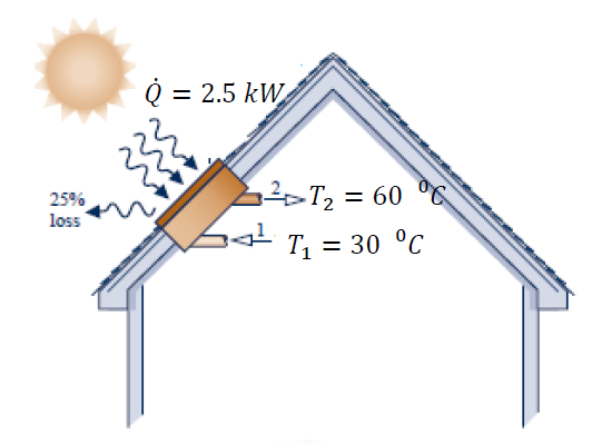 Q = 2.5 kW
>T2 = 60 ®
25%
loss
T = 30 °C
