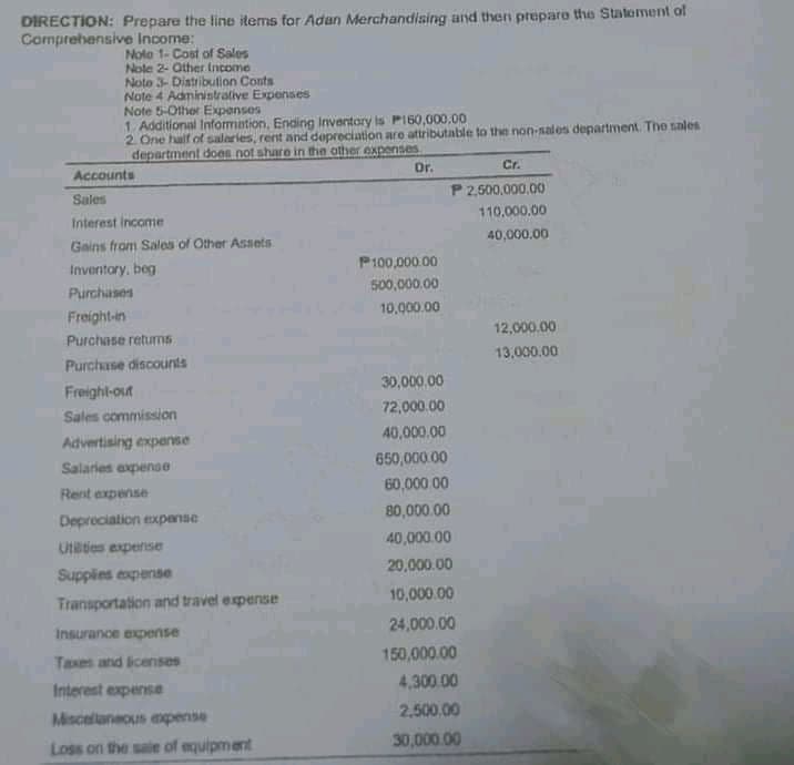 DIRECTION: Prepare the line items for Adan Merchandiaing and then preparo the Statoment of
Comprebensive Income:
Noto 1- Cost of Sales
Nole 2- Other Income
Noto 3- Distribution Conts
Note 4 Administrative Exponses
Note 5-Other Expenses
1 Additional Informiation, Ending Inventary is PI60,000.00
2. One half of salaries, rent and depreciation are attributable to the non-sales department. The sales
department does not share in the other expenses
Accounts
Dr.
Cr.
Sales
P 2,500,000.00
Interest income
110.000.00
Gains from Sales of Other Assets
40,000.00
Inventory. beg
P100,000.00
Purchases
500,000.00
Freight-in
10,000.00
Purchase retums
12,000.00
Purchase discounts
13,000.00
Freight-out
30,000.00
Sales commission
72,000.00
Advertising expense
40,000.00
Salaries expense
650,000.00
Rent expense
60,000 00
Depreciation expense
80,000.00
Uttes experse
40,000.00
Supplies expense
20,000.00
Transportation and travel expense
10,000.00
Insurance expense
24,000.00
Taxes and icenses
150,000.00
Interest expense
4,300.00
Miscellaneous epense
2,500.00
Loss on the saie of equipment
30,000.00
