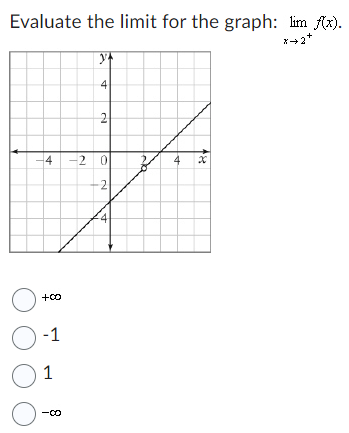 Evaluate the limit for the graph: lim f(x).
X+2+
O
-4
+00
0-1
01
O-
-00
4
2
-20
-2
24
4
8