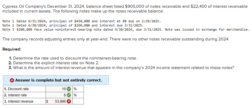 Cypress Oil Company's December 31, 2024, balance sheet listed $905,000 of notes receivable and $22,400 of interest receivable
included in current assets. The following notes make up the notes receivable balance:
Note 1 Dated 8/31/2024, principal of $450,000 and interest at 8% due on 2/28/2025.
Note 2 Dated 6/30/2024, principal of $260,000 and interest due 3/31/2025.
Note 3 $200,000 face value noninterest-bearing note dated 9/30/2024, due 3/31/2025. Note was issued in exchange for merchandise.
The company records adjusting entries only at year-end. There were no other notes receivable outstanding during 2024.
Required:
1. Determine the rate used to discount the noninterest-bearing note.
2. Determine the explicit interest rate on Note 2.
3. What is the amount of interest revenue that appears in the company's 2024 income statement related to these notes?
Answer is complete but not entirely correct.
1. Discount rate
10
%
2. Interest rate
80
%
3. Interest revenue
$
53,696