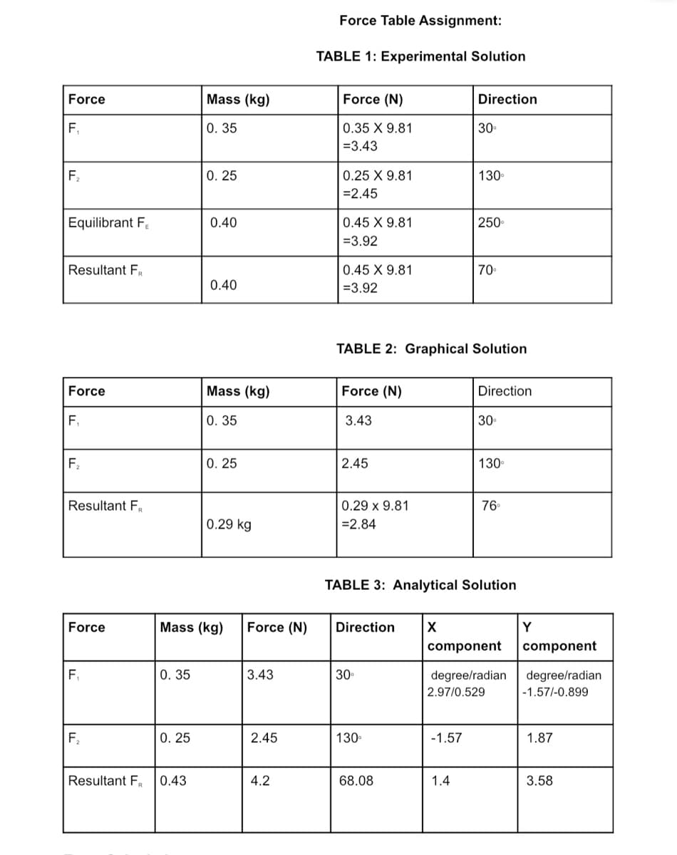 Force
F.
F₂
Equilibrant F
Resultant FR
Force
F₁
F₂
Resultant FR
Force
F₁
F₂
Resultant F
0.35
0.25
Mass (kg)
0.35
0.43
0.25
0.40
0.40
Mass (kg)
0.35
Mass (kg) Force (N)
0.25
0.29 kg
3.43
2.45
4.2
Force Table Assignment:
TABLE 1: Experimental Solution
Force (N)
0.35 X 9.81
= 3.43
0.25 X 9.81
= 2.45
0.45 X 9.81
= 3.92
0.45 X 9.81
= 3.92
Force (N)
3.43
2.45
0.29 x 9.81
=2.84
TABLE 2: Graphical Solution
Direction
30⁰
130⁰
68.08
X
Direction
30⁰
-1.57
130⁰
1.4
250⁰
TABLE 3: Analytical Solution
70⁰
Direction
30⁰
130
76⁰
component component
degree/radian
degree/radian
2.97/0.529
-1.57/-0.899
Y
1.87
3.58