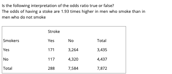 Is the following interpretation of the odds ratio true or false?
The odds of having a stoke are 1.93 times higher in men who smoke than in
men who do not smoke
Stroke
Smokers
Yes
No
Total
Yes
171
3,264
3,435
No
117
4,320
4,437
Total
288
7,584
7,872
