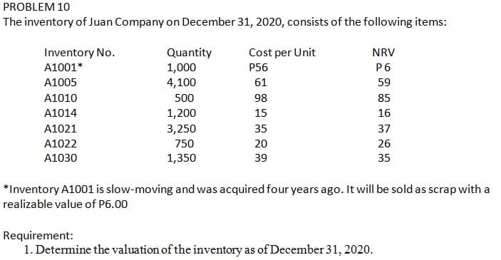 PROBLEM 10
The inventory of Juan Company on December 31, 2020, consists of the following items:
Inventory No.
Quantity
Cost per Unit
NRV
A1001*
1,000
4,100
P56
P6
A1005
61
59
A1010
500
98
85
A1014
1,200
15
16
A1021
37
3,250
750
35
A1022
20
26
A1030
1,350
39
35
*Inventory A1001 is slow-moving and was acquired four years ago. It will be sold as scrap with a
realizable value of P6.00
Requirement:
1. Determine the valuation of the inventory as of December 31, 2020.
