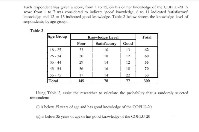 Each respondent was given a score, from 1 to 15, on his or her knowledge of the COFLU-20. A
score from 1 to 7 was considered to indicate poor' knowledge, 8 to 11 indicated "satisfactory'
knowledge and 12 to 15 indicated good knowledge. Table 2 below shows the knowledge level of
respondents, by age group.
Table 2
Age Group
Knowledge Level
Total
Poor
Satisfactory
Good
18 - 25
33
16
13
62
26 - 34
30
18
12
60
35 - 44
29
14
12
55
45 - 54
36
16
18
70
55 - 75
17
14
22
53
Total
145
78
77
300
Using Table 2, assist the researcher to calculate the probability that a randomly selected
respondent:
) is below 35 years of age and has good knowledge of the COFLU-20
(i) is below 35 years of age or has good knowledge of the COFLU-20
