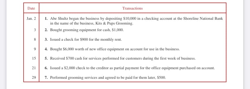 Date
Transactions
1. Abe Shultz began the business by depositing $10,000 in a checking account at the Shoreline National Bank
in the name of the business, Kits & Pups Grooming.
Jan. 2
3
2. Bought grooming equipment for cash, $1,000.
8.
3. Issued a check for $900 for the monthly rent.
9.
4. Bought $6,000 worth of new office equipment on account for use in the business.
15
5. Received $700 cash for services performed for customers during the first week of business.
21
6. Issued a $2,000 check to the creditor as partial payment for the office equipment purchased on account.
7. Performed grooming services and agreed to be paid for them later, $500.
29
en
