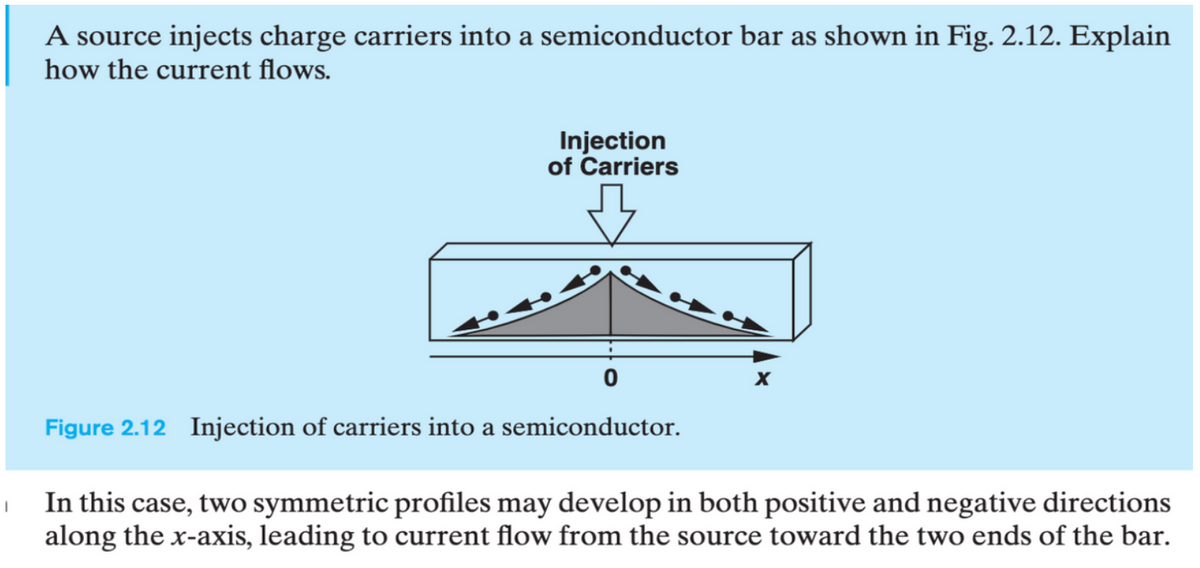 A source injects charge carriers into a semiconductor bar as shown in Fig. 2.12. Explain
how the current flows.
Injection
of Carriers
0
Figure 2.12 Injection of carriers into a semiconductor.
X
In this case, two symmetric profiles may develop in both positive and negative directions
along the x-axis, leading to current flow from the source toward the two ends of the bar.