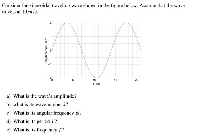 Consider the sinusoidal traveling wave shown in the figure below. Assume that the wave
travels at 1.0m/s.
Displacement, mm
2
▼
-3
5
a) What is the wave's amplitude?
b) what is its wavenumber k?
c) What is its angular frequency ?
d) What is its period T?
e) What is its frequency f?
10
x, cm
15
20