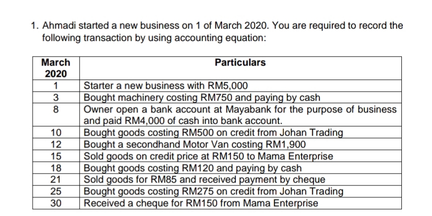 1. Ahmadi started a new business on 1 of March 2020. You are required to record the
following transaction by using accounting equation:
March
Particulars
2020
Starter a new business with RM5,000
Bought machinery costing RM750 and paying by cash
Owner open a bank account at Mayabank for the purpose of business
and paid RM4,000 of cash into bank account.
Bought goods costing RM500 on credit from Johan Trading
Bought a secondhand Motor Van costing RM1,900
Sold goods on credit price at RM150 to Mama Enterprise
Bought goods costing RM120 and paying by cash
Sold goods for RM85 and received payment by cheque
Bought goods costing RM275 on credit from Johan Trading
Received a cheque for RM150 from Mama Enterprise
1
8
10
12
15
18
21
25
30
