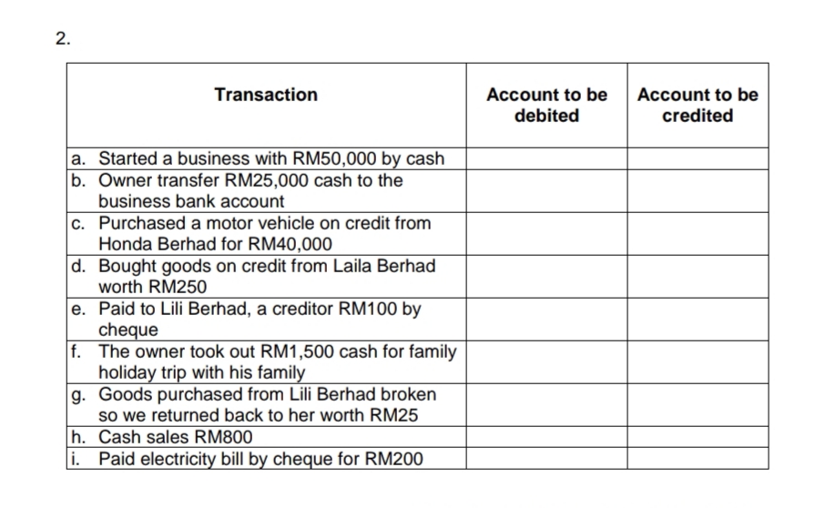 2.
Transaction
Account to be
Account to be
debited
credited
a. Started a business with RM50,000 by cash
b. Owner transfer RM25,000 cash to the
business bank account
c. Purchased a motor vehicle on credit from
Honda Berhad for RM40,000
d. Bought goods on credit from Laila Berhad
worth RM250
e. Paid to Lili Berhad, a creditor RM100 by
cheque
f. The owner took out RM1,500 cash for family
holiday trip with his family
g. Goods purchased from Lili Berhad broken
so we returned back to her worth RM25
h. Cash sales RM800
i. Paid electricity bill by cheque for RM200
