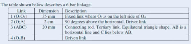 The table shown below describes a 6-bar linkage.
Dimension Description
35 mm
2 сm
20 mm
Link
1 (0:04)
2 (O:A)
3 (АВС)
Fixed link where Oz is on the left side of O4
90 degrees above the horizontal. Driver link
Connecting rod. Tertiary link. Equilateral triangle shape. AB is a
horizontal line and C lies below AB.
| 4 (O,B)
Driven link
