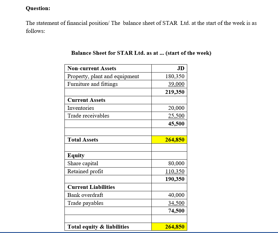 Question:
The statement of financial position/ The balance sheet of STAR Ltd. at the start of the week is as
follows:
Balance Sheet for STAR Ltd. as at ...
(start of the week)
Non-current Assets
JD
Property, plant and equipment
Furniture and fittings
180,350
39,000
219,350
Current Assets
Inventories
20,000
Trade receivables
25,500
45,500
Total Assets
264,850
Equity
Share capital
Retained profit
80,000
110,350
190,350
Current Liabilities
Bank overdraft
40,000
Trade payables
34,500
74,500
Total equity & liabilities
264,850
