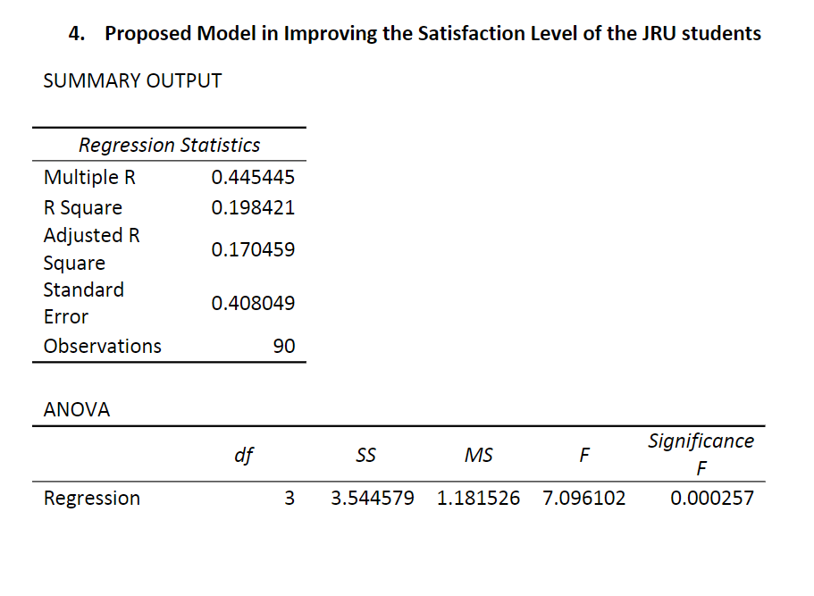 4. Proposed Model in Improving the Satisfaction Level of the JRU students
SUMMARY OUTPUT
Regression Statistics
Multiple R
0.445445
R Square
0.198421
Adjusted R
0.170459
Square
Standard
0.408049
Error
Observations
90
ANOVA
Significance
df
SS
MS
F
Regression
3
3.544579 1.181526 7.096102
0.000257
