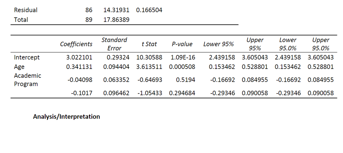 Residual
86
14.31931
0.166504
Total
89
17.86389
Standard
Upper
Lower
Upper
Coefficients
t Stat
P-value
Lower 95%
Error
95%
95.0%
95.0%
Intercept
3.022101
0.29324
10.30588
1.09E-16
2.439158
3.605043
2.439158
3.605043
Age
0.341131
0.094404
3.613511
0.000508
0.153462 0.528801
0.153462
0.528801
Academic
-0.04098
0.063352
-0.64693
0.5194
-0.16692 0.084955
-0.16692
0.084955
Program
-0.1017
0.096462
-1.05433
0.294684
-0.29346
0.090058
-0.29346
0.090058
Analysis/Interpretation
