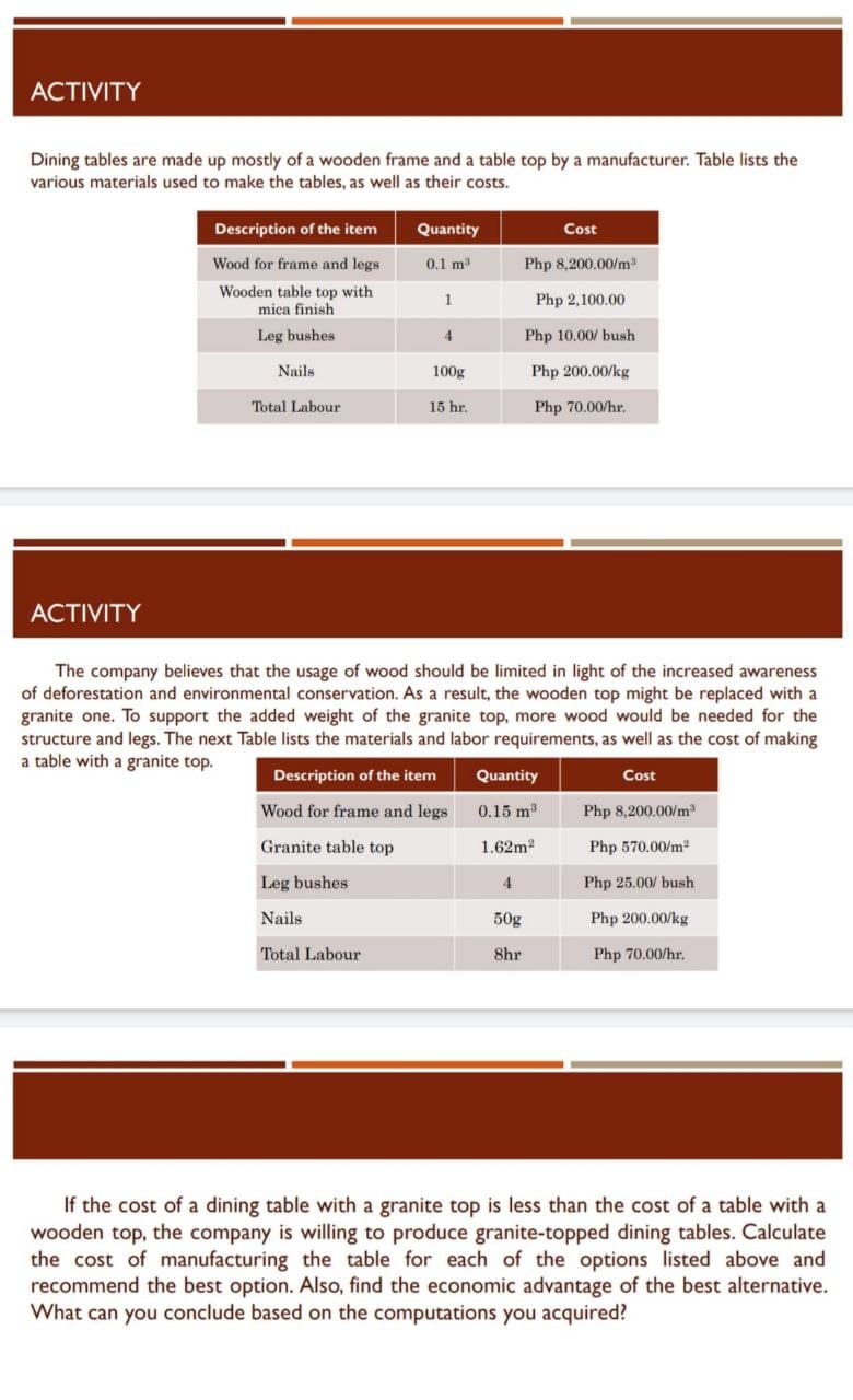 АCTIVITY
Dining tables are made up mostly of a wooden frame and a table top by a manufacturer. Table lists the
various materials used to make the tables, as well as their costs.
Description of the item
Quantity
Cost
Wood for frame and legs
0.1 m3
Php 8,200.00/m
Wooden table top with
mica finish
1
Php 2,100.00
Leg bushes
4
Php 10.00/ bush
Nails
100g
Php 200.00/kg
Total Labour
15 hr.
Php 70.00/hr.
АCTIVITY
The company believes that the usage of wood should be limited in light of the increased awareness
of deforestation and environmental conservation. As a result, the wooden top might be replaced with a
granite one. To support the added weight of the granite top, more wood would be needed for the
structure and legs. The next Table lists the materials and labor requirements, as well as the cost of making
a table with a granite top.
Description of the item
Quantity
Cost
Wood for frame and legs
0.15 m3
Php 8,200,00/m
Granite table top
1.62m2
Php 570.00/m2
Leg bushes
4
Php 25.00/ bush
Nails
50g
Php 200.00/kg
Total Labour
8hr
Php 70.00/hr.
If the cost of a dining table with a granite top is less than the cost of a table with a
wooden top, the company is willing to produce granite-topped dining tables. Calculate
the cost of manufacturing the table for each of the options listed above and
recommend the best option. Also, find the economic advantage of the best alternative.
What can you conclude based on the computations you acquired?
